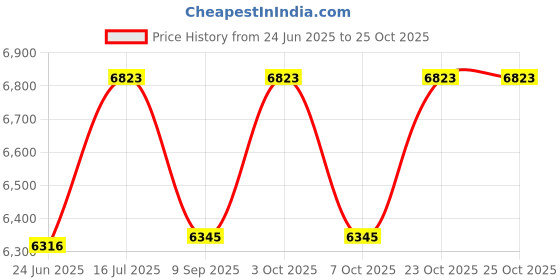 flipkart.com kudos Designer Ceramic Wash Basin,Luxury Collection,Countertop,Tabletop Over or Above Counter Top Wash Basin for Bathroom Sink/Basin Golden Outside Leather Work Table Top Basin kudos Price History Graph from 24 Jun 2025 to 24 Oct 2025