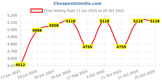 flipkart.com kudos Designer Ceramic Wash Basin/Tabletop/Over or Above Counter Top Wash Basin for Bathroom Oval Shape Golden White 24 x 16 x 6 Inch Table Top Basin kudos Price History Graph from 17 Jun 2025 to 24 Oct 2025