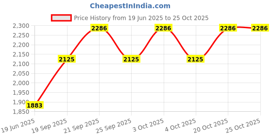 flipkart.com clayramic Designer Ceramic Washbasin (01) Waste pipe @ Couplin (20x15x5)(01) Table Top Basin clayramic Price History Graph from 19 Jun 2025 to 24 Oct 2025
