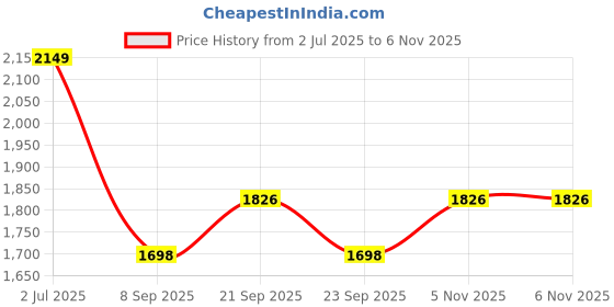 flipkart.com clayramic Designer Ceramic Washbasin (Round-Co-1049)With Waste Coupling & Pipe Set (12x12x5)M-Round-Corner-1049) Table Top Basin clayramic Price History Graph from 2 Jul 2025 to 6 Nov 2025