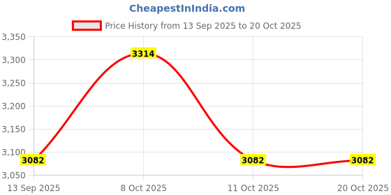 flipkart.com clayramic Designer Ceramic Washbasin With Waste Coupling & Pipe Set (20x15x6.5)(Green-Glossy) Table Top Basin clayramic Price History Graph from 13 Sep 2025 to 20 Oct 2025