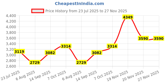 flipkart.com clayramic Designer Ceramic Washbasin With Waste Coupling & Pipe Set (24x15x5)(M-78) Table Top Basin clayramic Price History Graph from 23 Jul 2025 to 27 Nov 2025