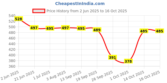 flipkart.com bonjour Designer Cushioned/ Terry Sports Socks Men Self Design, Striped, Printed Ankle Length bonjour Price History Graph from 2 Jun 2025 to 16 Oct 2025