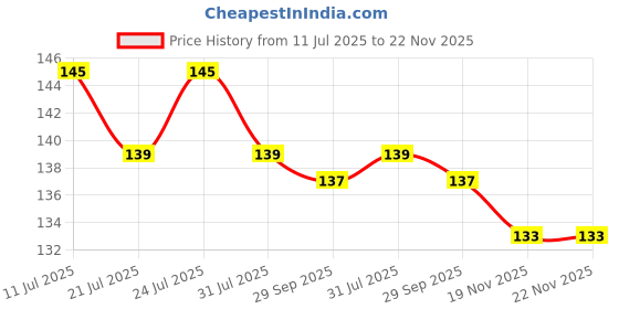 flipkart.com Designer Cutlery Set for Dining Table Fork, Set of 24 Pcs. FL3 Stainless Steel Sugar Spoon, Coffee Spoon, Tea Spoon Set Price History Graph from 11 Jul 2025 to 22 Nov 2025