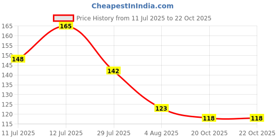 flipkart.com anil rakhi Designer D1055 Pearl Rakhi Set anil rakhi Price History Graph from 11 Jul 2025 to 22 Oct 2025