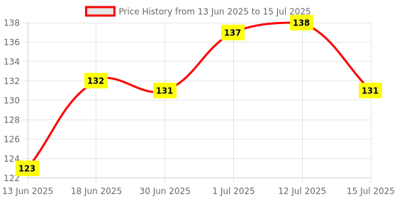 flipkart.com anil rakhi Designer D1068 Assorted Rakhi Set anil rakhi Price History Graph from 13 Jun 2025 to 15 Jul 2025