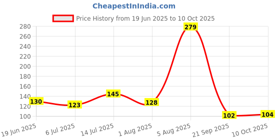 flipkart.com flipkart smartbuy Designer D1123_FSB Assorted Chawal Roli Pack, RakhiSet flipkart smartbuy Price History Graph from 19 Jun 2025 to 10 Oct 2025