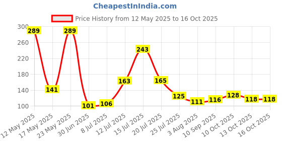 flipkart.com flipkart smartbuy Designer D1126_FSB Assorted Chawal Roli Pack, RakhiSet flipkart smartbuy Price History Graph from 12 May 2025 to 15 Oct 2025