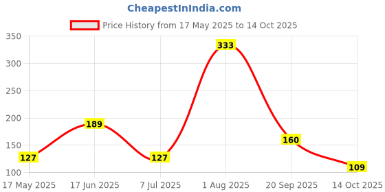 flipkart.com flipkart smartbuy Designer D1128_FSB Kundan Chawal Roli Pack, RakhiSet flipkart smartbuy Price History Graph from 17 May 2025 to 14 Oct 2025