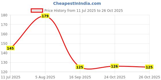 flipkart.com flipkart smartbuy Designer D1131_FSB Assorted Chawal Roli Pack, RakhiSet flipkart smartbuy Price History Graph from 11 Jul 2025 to 24 Oct 2025