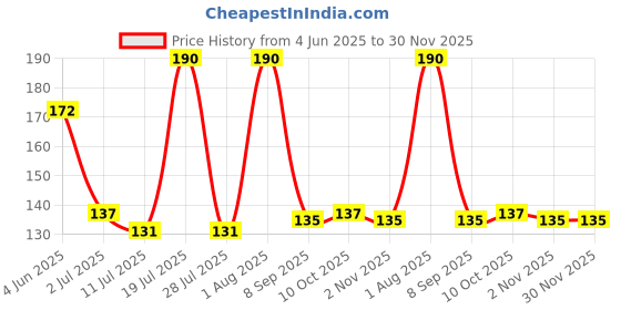 flipkart.com flipkart smartbuy Designer D1134_FSB Assorted Chawal Roli Pack, RakhiSet flipkart smartbuy Price History Graph from 4 Jun 2025 to 30 Nov 2025
