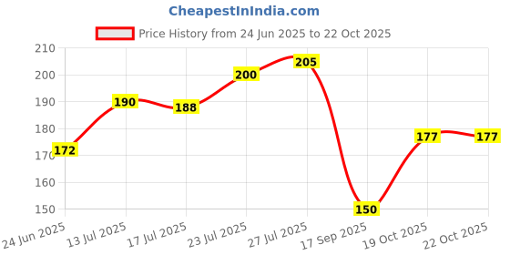 flipkart.com ecraftindia Designer D1153 Gold Finish Rakhi, Chawal Roli PackSet ecraftindia Price History Graph from 24 Jun 2025 to 19 Oct 2025