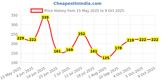 flipkart.com ecraftindia Designer D1203 Assorted RakhiSet ecraftindia Price History Graph from 15 May 2025 to 9 Oct 2025