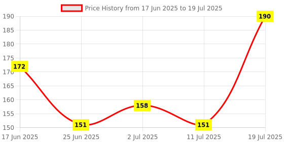 flipkart.com ecraftindia Designer D1209 Assorted RakhiSet ecraftindia Price History Graph from 17 Jun 2025 to 11 Jul 2025