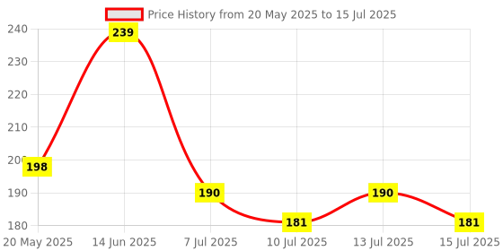 flipkart.com ecraftindia Designer D1212 Assorted RakhiSet ecraftindia Price History Graph from 20 May 2025 to 15 Jul 2025