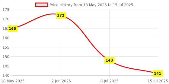 flipkart.com ecraftindia Designer D1213 Assorted Rakhi, Chawal Roli PackSet ecraftindia Price History Graph from 18 May 2025 to 15 Jul 2025