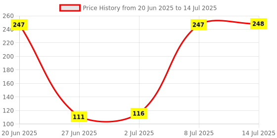 flipkart.com ecraftindia Designer D1218 Assorted Rakhi Set ecraftindia Price History Graph from 20 Jun 2025 to 14 Jul 2025