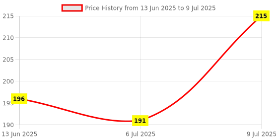 flipkart.com ecraftindia Designer D1224 Assorted RakhiSet ecraftindia Price History Graph from 13 Jun 2025 to 9 Jul 2025