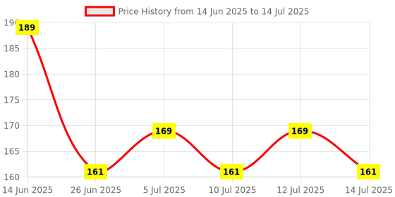 flipkart.com ecraftindia Designer D1225 Assorted Rakhi Set ecraftindia Price History Graph from 14 Jun 2025 to 14 Jul 2025