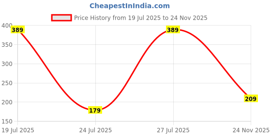 flipkart.com anil rakhi Designer D1226 Assorted Rakhi Set anil rakhi Price History Graph from 19 Jul 2025 to 24 Nov 2025