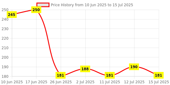 flipkart.com ecraftindia Designer D1230 Assorted RakhiSet ecraftindia Price History Graph from 10 Jun 2025 to 15 Jul 2025
