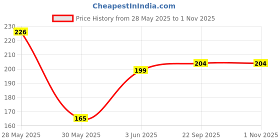 flipkart.com ecraftindia Designer D1231 Assorted RakhiSet ecraftindia Price History Graph from 28 May 2025 to 31 Oct 2025