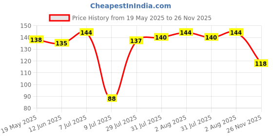 flipkart.com anil rakhi Designer D1234 Assorted RakhiSet anil rakhi Price History Graph from 19 May 2025 to 26 Nov 2025