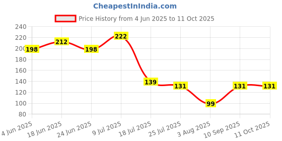 flipkart.com flipkart smartbuy Designer D1247 Assorted Chawal Roli Pack, RakhiSet flipkart smartbuy Price History Graph from 4 Jun 2025 to 11 Oct 2025