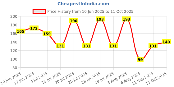 flipkart.com ecraftindia Designer D1247_ECI Assorted Rakhi, Chawal Roli PackSet ecraftindia Price History Graph from 10 Jun 2025 to 11 Oct 2025