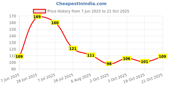 flipkart.com anil rakhi Designer D1253 Assorted Rakhi Set anil rakhi Price History Graph from 7 Jun 2025 to 21 Oct 2025
