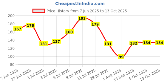 flipkart.com flipkart smartbuy Designer D1276 Assorted Chawal Roli Pack, RakhiSet flipkart smartbuy Price History Graph from 7 Jun 2025 to 12 Oct 2025