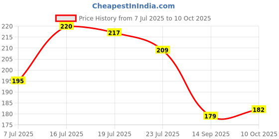 flipkart.com ecraftindia Designer D1276_ECI Assorted Rakhi, Chawal Roli PackSet ecraftindia Price History Graph from 7 Jul 2025 to 10 Oct 2025