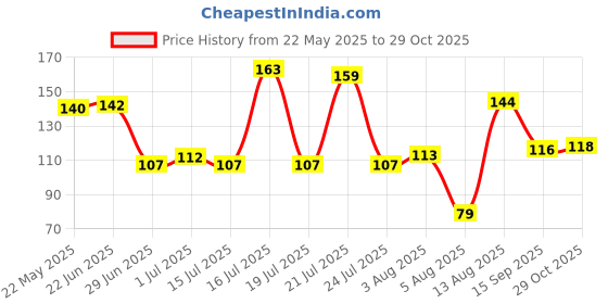 flipkart.com flipkart smartbuy Designer D1281 Assorted Chawal Roli Pack, RakhiSet flipkart smartbuy Price History Graph from 22 May 2025 to 29 Oct 2025