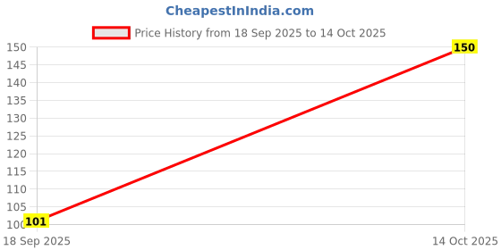 flipkart.com ecraftindia Designer D1656 Assorted Rakhi Set ecraftindia Price History Graph from 18 Sep 2025 to 14 Oct 2025