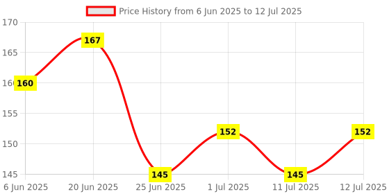 flipkart.com flipkart smartbuy Designer D701_FSB Assorted RakhiSet flipkart smartbuy Price History Graph from 6 Jun 2025 to 12 Jul 2025