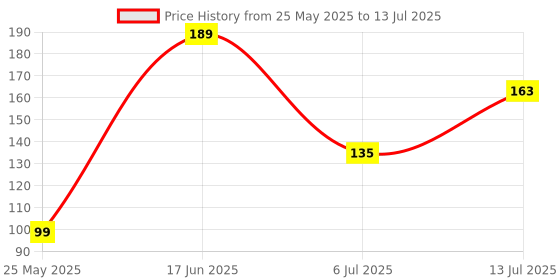 flipkart.com flipkart smartbuy Designer D708_FSB Assorted RakhiSet flipkart smartbuy Price History Graph from 25 May 2025 to 13 Jul 2025