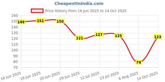 flipkart.com ecraftindia Designer D730P6 Assorted RakhiSet ecraftindia Price History Graph from 16 Jun 2025 to 14 Oct 2025