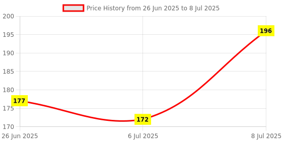 flipkart.com flipkart smartbuy Designer D739_FSB Assorted Lumba, RakhiSet flipkart smartbuy Price History Graph from 26 Jun 2025 to 8 Jul 2025