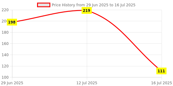 flipkart.com ecraftindia Designer D858P6C6 Assorted RakhiSet ecraftindia Price History Graph from 29 Jun 2025 to 16 Jul 2025