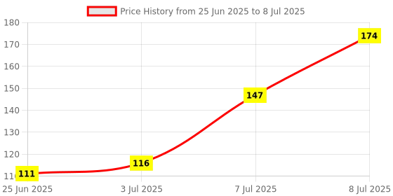 flipkart.com ecraftindia Designer D882P6 Assorted RakhiSet ecraftindia Price History Graph from 25 Jun 2025 to 8 Jul 2025