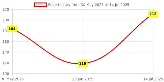 flipkart.com ecraftindia Designer D947P6C6 Assorted RakhiSet ecraftindia Price History Graph from 30 May 2025 to 14 Jul 2025