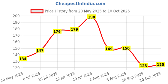 flipkart.com flipkart smartbuy Designer D951_D952_FSB Assorted Rakhi, Chawal Roli PackSet flipkart smartbuy Price History Graph from 20 May 2025 to 10 Oct 2025