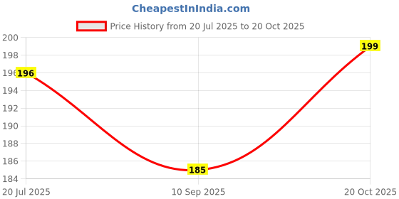 flipkart.com ecraftindia Designer D951_D952P6 Assorted RakhiSet ecraftindia Price History Graph from 20 Jul 2025 to 20 Oct 2025