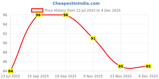 flipkart.com the youth fashion Designer Damru Candle |Decoration Candle| 4 Pcs Designer Candle Candle the youth fashion Price History Graph from 23 Jul 2025 to 3 Dec 2025