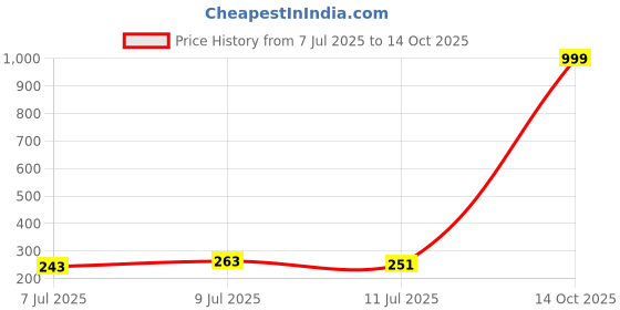 flipkart.com craftvatika Designer DFBS400-RAKHI253 Assorted Greeting Card, Chawal Roli Pack, Thali, Rakhi Set craftvatika Price History Graph from 7 Jul 2025 to 14 Oct 2025