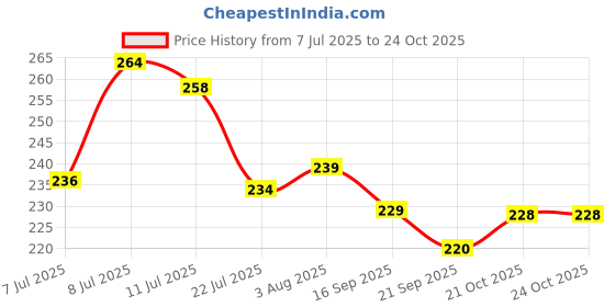 flipkart.com dreamica Designer DRM-RAKHI-5004 Assorted Rakhi, Key Ring, Pen, Showpiece, Chawal Roli Pack, Greeting Card Set dreamica Price History Graph from 7 Jul 2025 to 23 Oct 2025