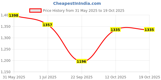 flipkart.com moda bay Designer Embroidery Comfortable Premium Material Jutis For Men moda bay Price History Graph from 31 May 2025 to 19 Oct 2025