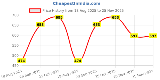flipkart.com jindal enterprises Designer Ethnic Mojari with Soft Sole – Party & Wedding Wear Loafers For Men jindal enterprises Price History Graph from 18 Aug 2025 to 24 Nov 2025