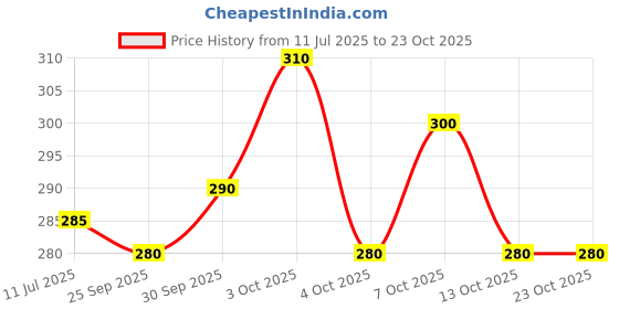 flipkart.com nongi Designer Feather Shuttlecock Parabolic Trajectory for Recreational Play Feather Shuttle - Multicolor, Blue nongi Price History Graph from 11 Jul 2025 to 23 Oct 2025