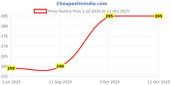 flipkart.com morisons Designer feeding bottle250 ml Royal Bottle with handle 125 ml pack of 2 - 250125 ml morisons Price History Graph from 1 Jul 2025 to 11 Oct 2025
